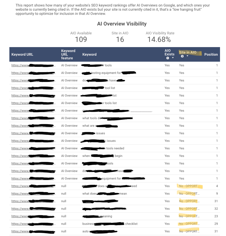 A screenshot (with some text redacted) of an AI Overview visibility report in Looker Studio.