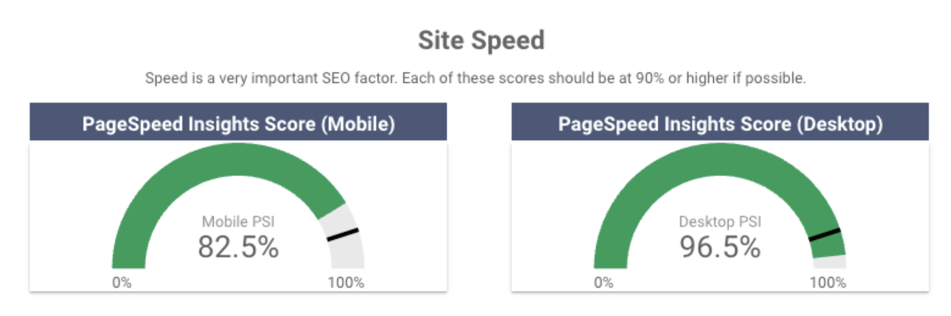 A screenshot showing two gauge charts in Looker Studio, one for mobile PageSpeed Insights score and one for desktop