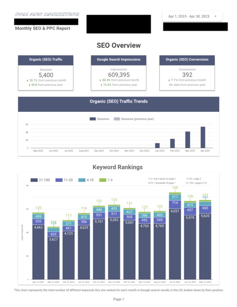 A screenshot of a sample SEO reporting dashboard in Looker Studio