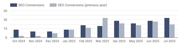 A screenshot of a bar chart showing SEO conversions over time in Looker Studio
