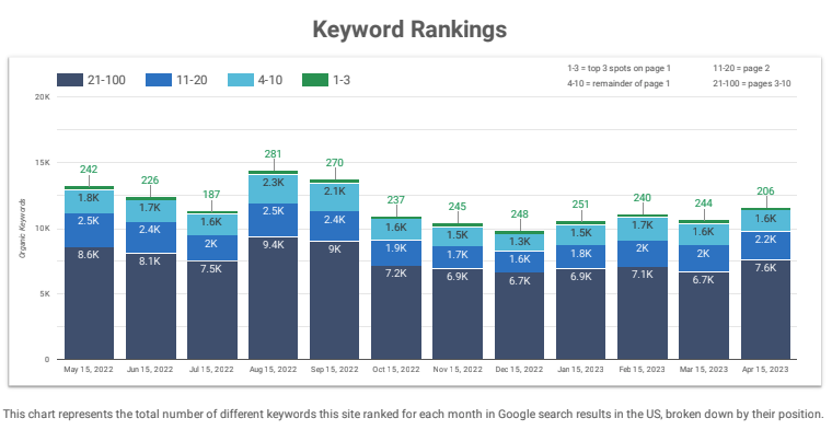 An image of a bar chart in Looker Studio representing SEO keyword rankings 
