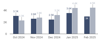 A screenshot of an SEO traffic trends bar chart in Looker Studio