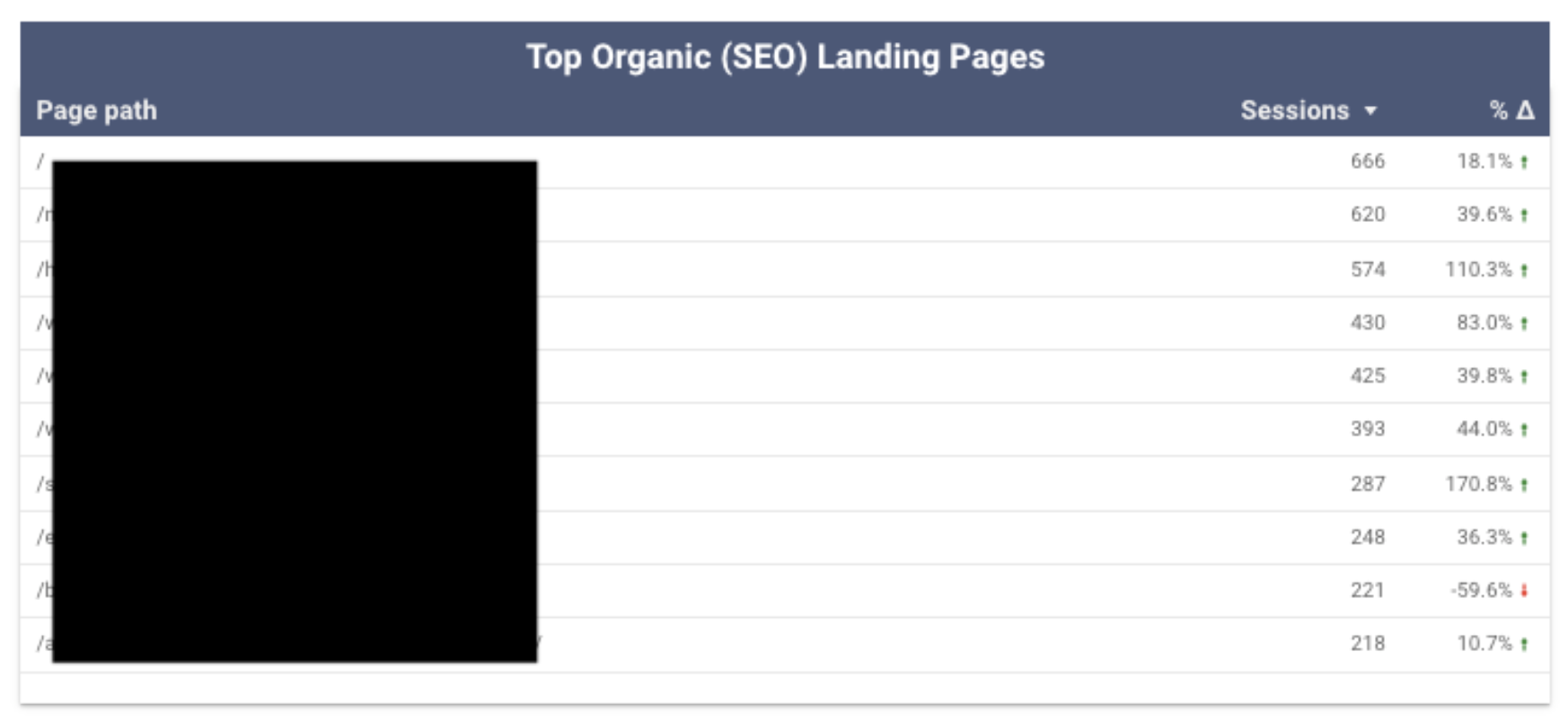 A screenshot of top SEO landing pages in Looker Studio